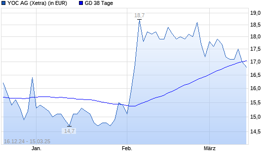 YOC-Aktie unter 38-Tage-Linie