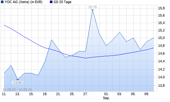 YOC-Aktie unter 20-Tage-Linie