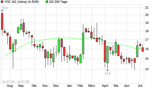 YOC-Aktie über 200-Tage-Linie