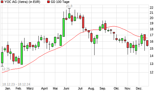 YOC-Aktie unter 100-Tage-Linie