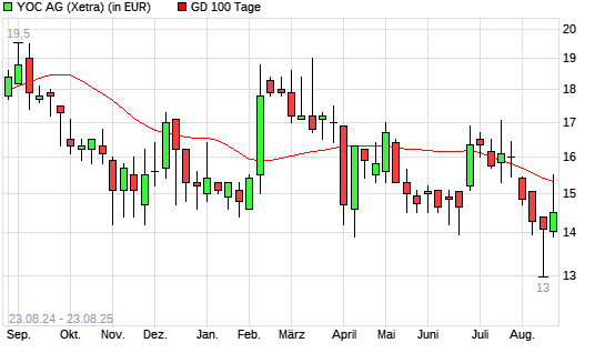 YOC-Aktie unter 100-Tage-Linie