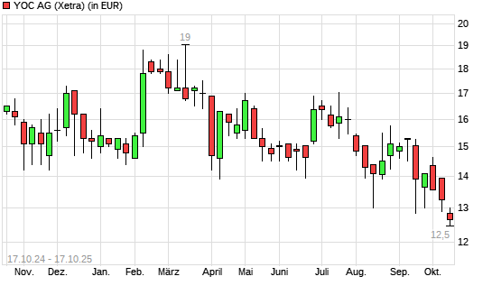 YOC-Aktie mit neuem 12-Monats-Tief