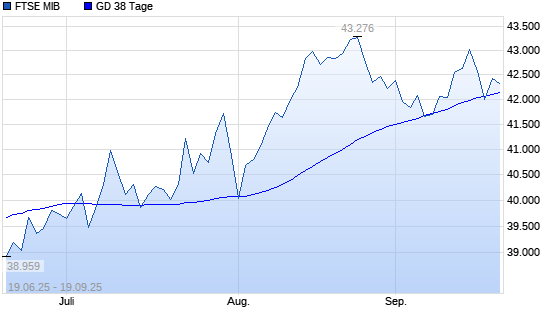 FTSE MIB über 38-Tage-Linie