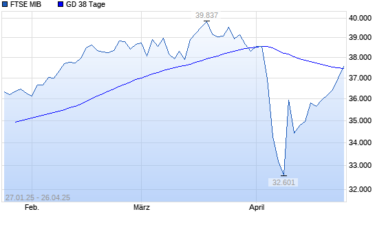 FTSE MIB über 38-Tage-Linie