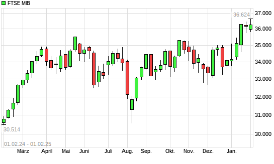 FTSE MIB mit neuem 10-Jahres-Hoch