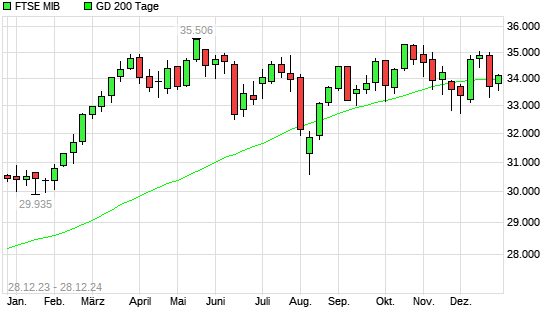 FTSE MIB über 200-Tage-Linie