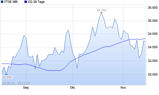 FTSE MIB unter 38-Tage-Linie