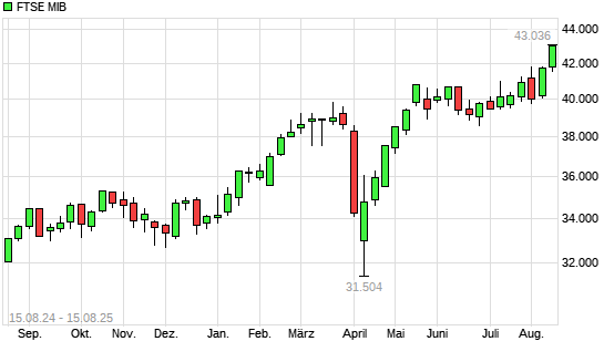 FTSE MIB mit neuem 10-Jahres-Hoch