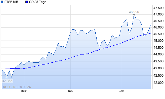 FTSE MIB &uuml;ber 38-Tage-Linie