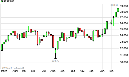 FTSE MIB mit neuem 10-Jahres-Hoch