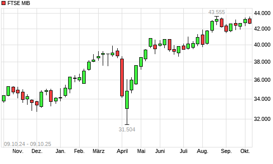 FTSE MIB mit neuem 10-Jahres-Hoch
