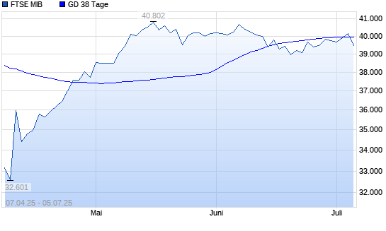 FTSE MIB unter 38-Tage-Linie