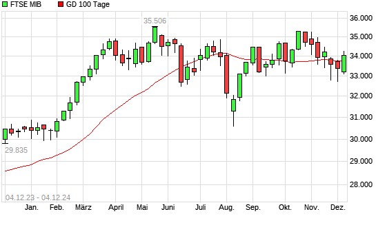 FTSE MIB über 100-Tage-Linie