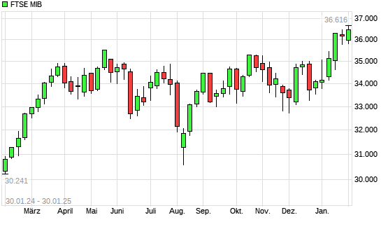 FTSE MIB mit neuem 10-Jahres-Hoch