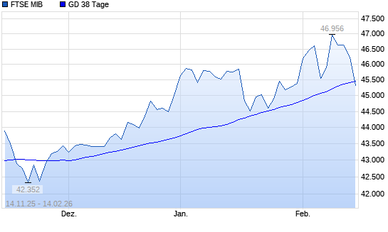 FTSE MIB unter 38-Tage-Linie