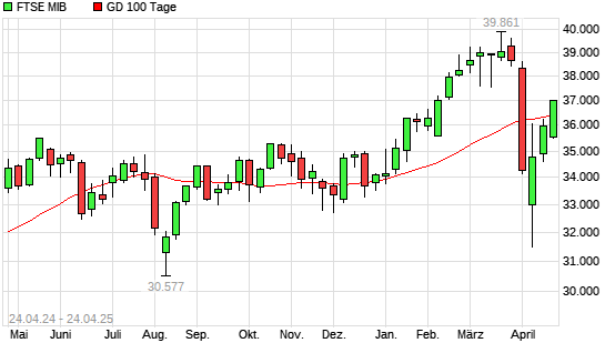 FTSE MIB über 100-Tage-Linie