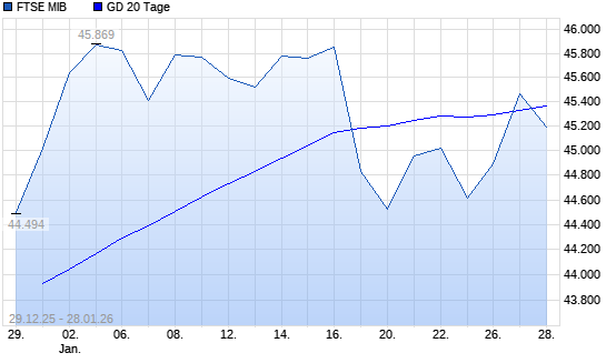 FTSE MIB &uuml;ber 20-Tage-Linie