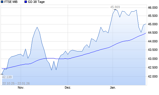 FTSE MIB unter 38-Tage-Linie