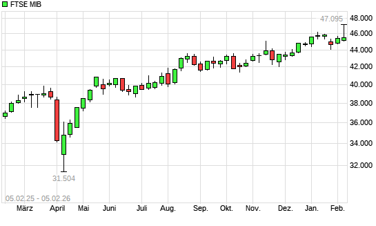 FTSE MIB mit neuem 10-Jahres-Hoch