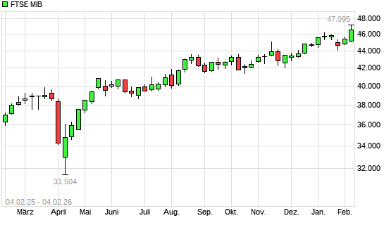 FTSE MIB mit neuem 10-Jahres-Hoch