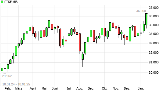 FTSE MIB mit neuem 10-Jahres-Hoch