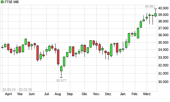 FTSE MIB mit neuem 10-Jahres-Hoch
