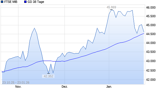 FTSE MIB &uuml;ber 38-Tage-Linie