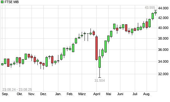 FTSE MIB mit neuem 10-Jahres-Hoch