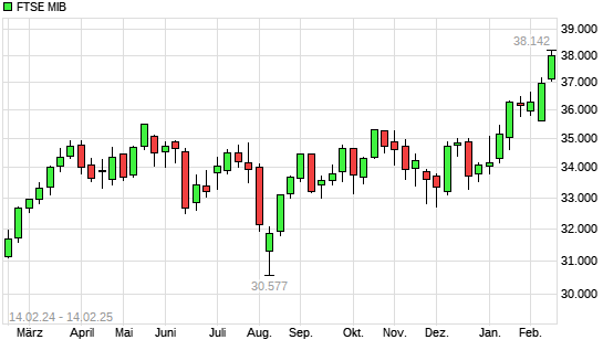 FTSE MIB mit neuem 10-Jahres-Hoch
