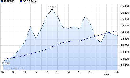 FTSE MIB unter 20-Tage-Linie