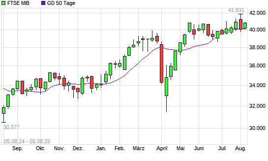 FTSE MIB über 50-Tage-Linie