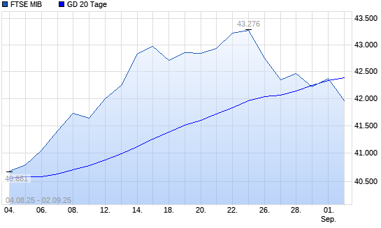 FTSE MIB über 20-Tage-Linie