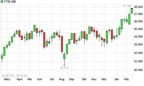 FTSE MIB mit neuem 10-Jahres-Hoch