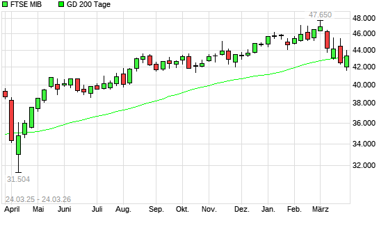 FTSE MIB &uuml;ber 200-Tage-Linie