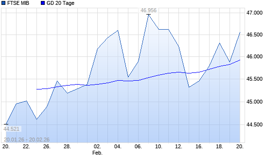 FTSE MIB unter 20-Tage-Linie