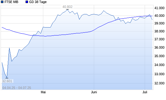 FTSE MIB über 38-Tage-Linie