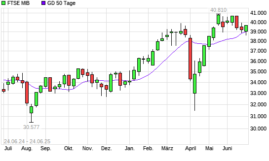 FTSE MIB unter 50-Tage-Linie