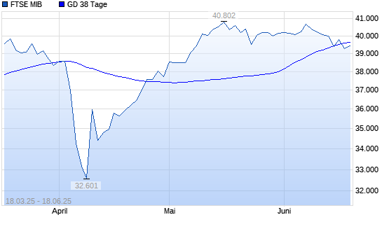 FTSE MIB unter 38-Tage-Linie