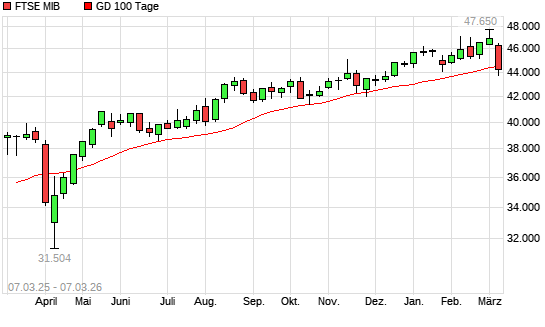 FTSE MIB unter 100-Tage-Linie
