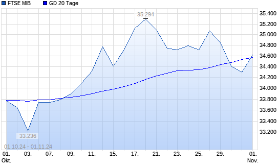 FTSE MIB unter 20-Tage-Linie