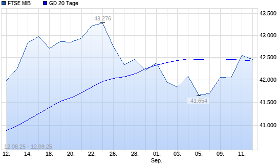 FTSE MIB über 20-Tage-Linie