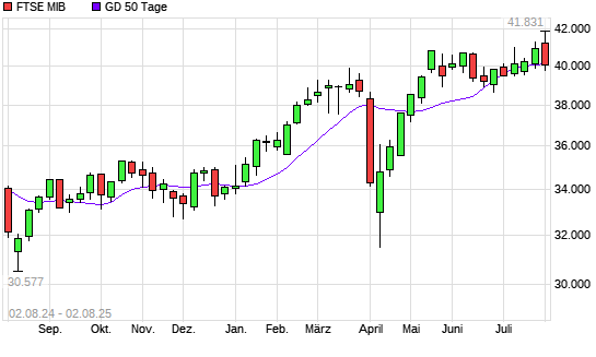 FTSE MIB unter 50-Tage-Linie