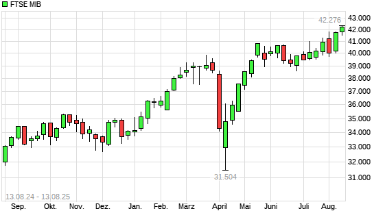 FTSE MIB mit neuem 10-Jahres-Hoch