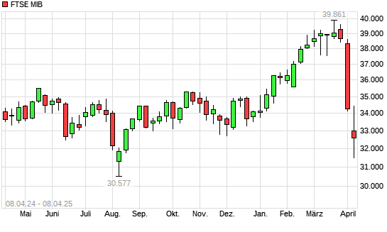 FTSE MIB mit neuem 6-Monats-Tief