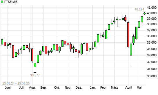 FTSE MIB mit neuem 10-Jahres-Hoch