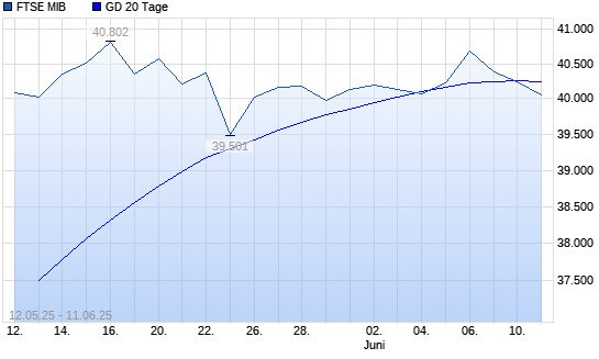 FTSE MIB unter 20-Tage-Linie