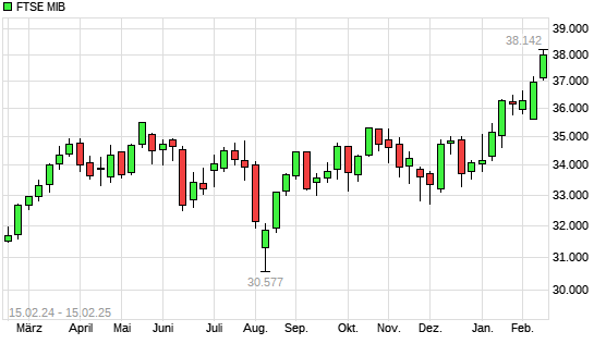 FTSE MIB mit neuem 10-Jahres-Hoch
