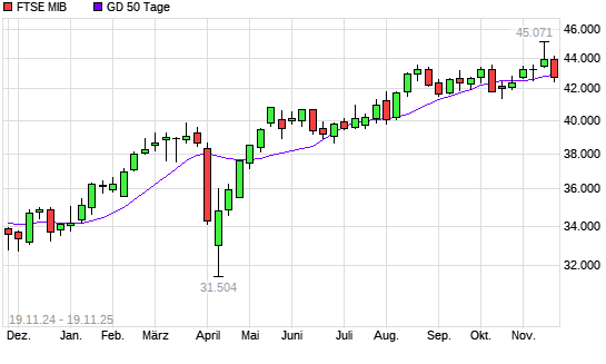 FTSE MIB unter 50-Tage-Linie