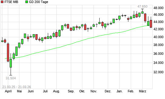 FTSE MIB unter 200-Tage-Linie