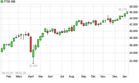 FTSE MIB mit neuem 10-Jahres-Hoch
